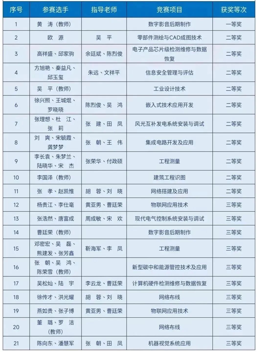 斩获21个奖项！我院师生在2023年贵州省职业院校师生技能大赛中表现优异