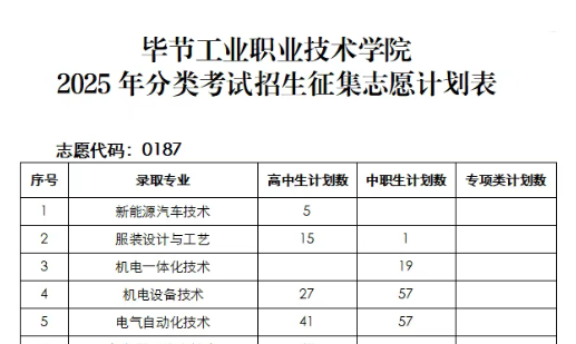 志愿代码0187｜毕节工业职业技术学院 2025年分类考试招生征集志愿填报说明