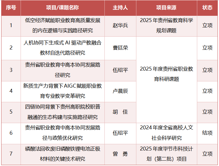 喜报|我院科研再创佳绩!多个重点项目获批立项并顺利结题