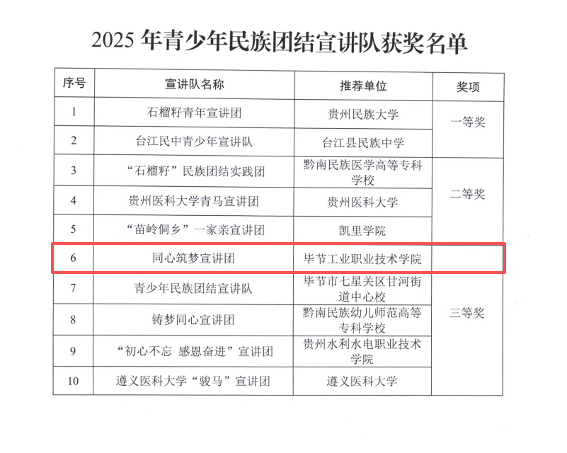 喜报|我院“同心筑梦”宣讲团在2025年贵州省青少年民族团结宣讲队评选中喜获三等奖